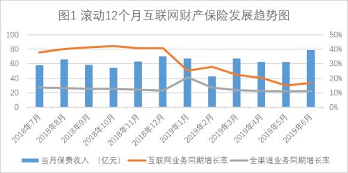 上半年互联网财险市场：车险重现负增长 非车险保费增超60%