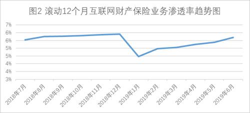 上半年互联网财险市场：车险重现负增长 非车险保费增超60%