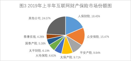 上半年互联网财险市场：车险重现负增长 非车险保费增超60%