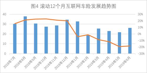 上半年互联网财险市场：车险重现负增长 非车险保费增超60%