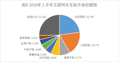 上半年互联网财险市场：车险重现负增长 非车险保费增超60%