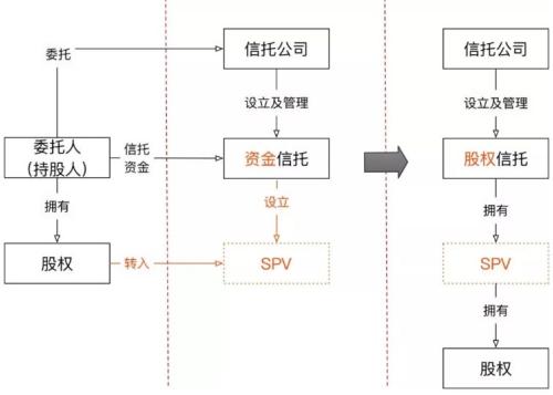 信托大法好，股权最重要