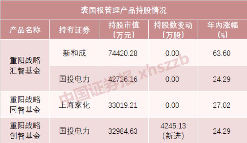 顶级私募大佬持仓曝光！王亚伟、裘国根、冯柳 他们都买了这些票