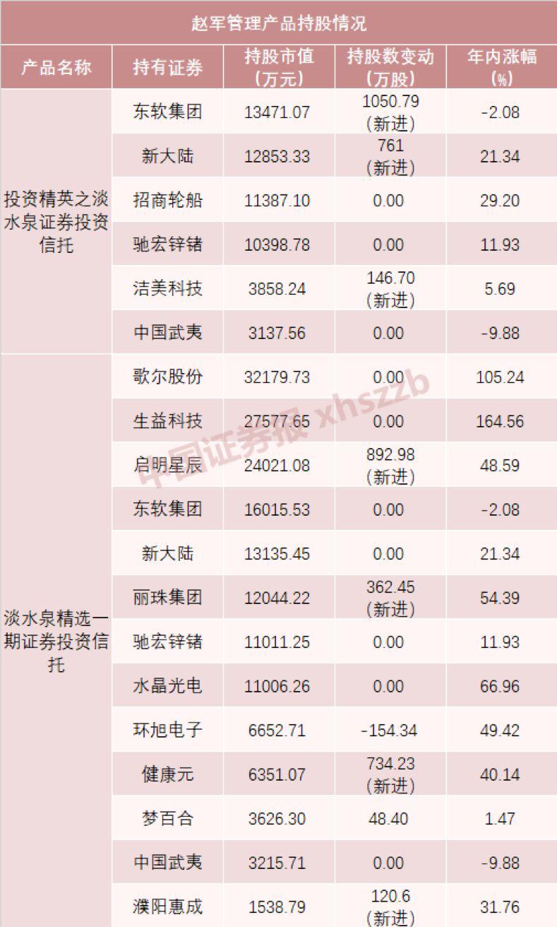 顶级私募大佬持仓曝光！王亚伟、裘国根、冯柳 他们都买了这些票