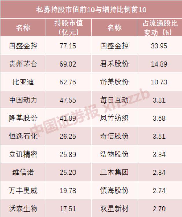 顶级私募大佬持仓曝光！王亚伟、裘国根、冯柳 他们都买了这些票