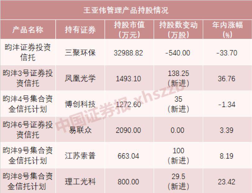 顶级私募大佬持仓曝光！王亚伟、裘国根、冯柳 他们都买了这些票