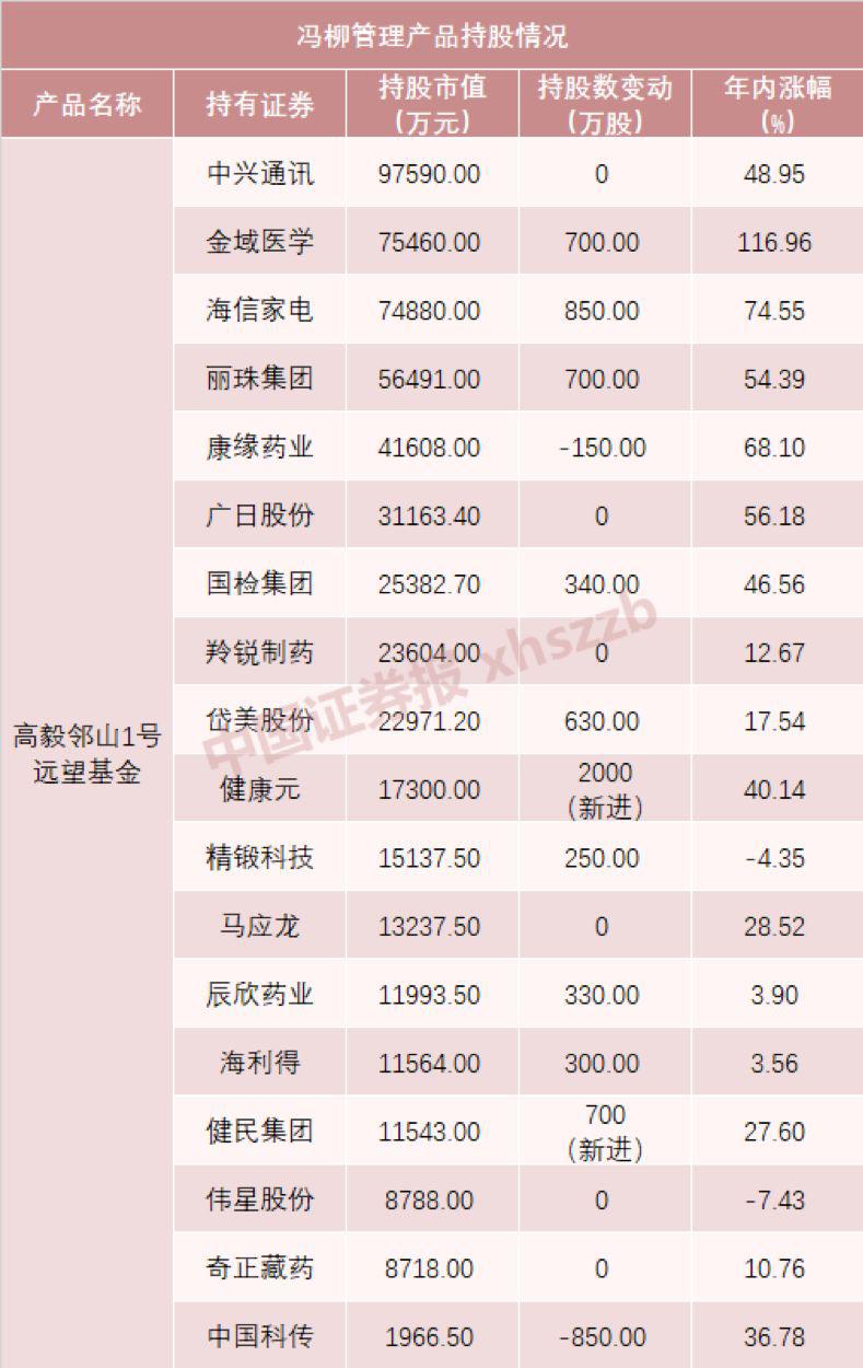 顶级私募大佬持仓曝光！王亚伟、裘国根、冯柳 他们都买了这些票