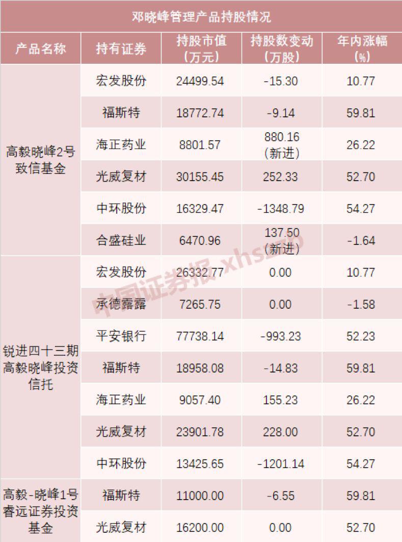 顶级私募大佬持仓曝光！王亚伟、裘国根、冯柳 他们都买了这些票