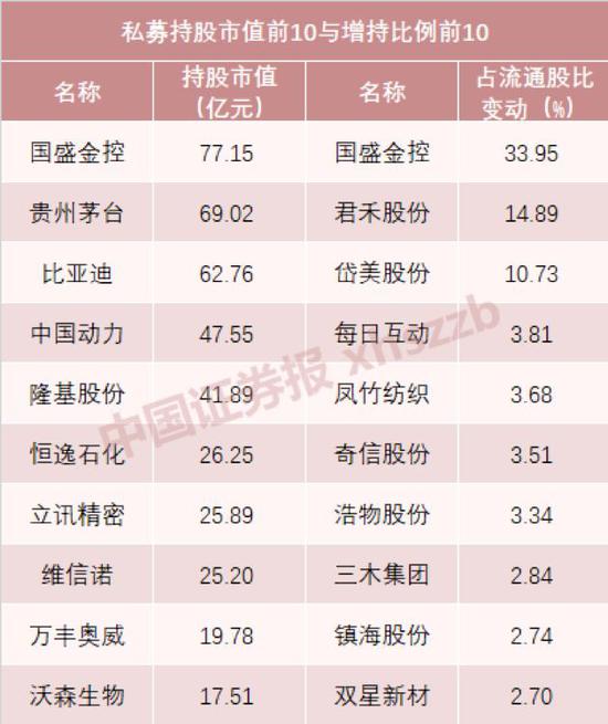 王亚伟、裘国根、冯柳 顶级私募大佬都买了这些票