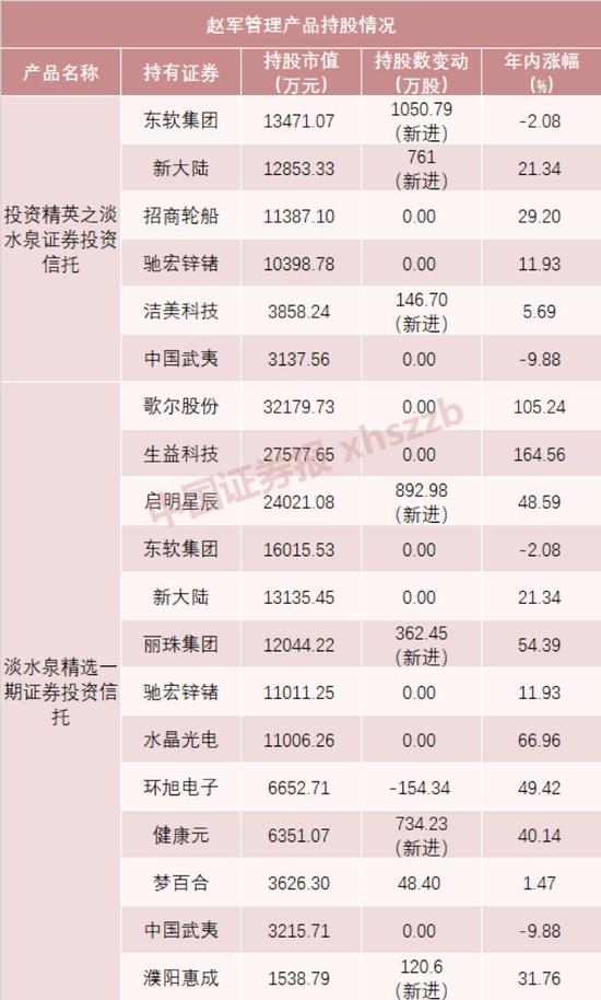 王亚伟、裘国根、冯柳 顶级私募大佬都买了这些票