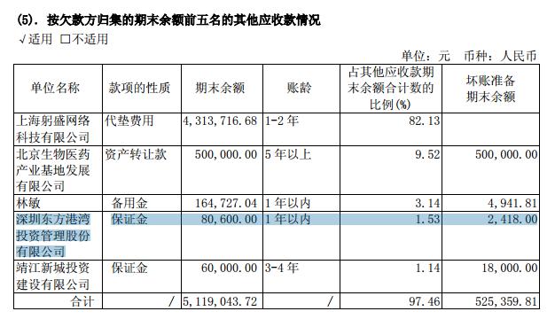 重磅！ST慧球中报又见“奇葩” 一家顶级私募竟欠其8万多