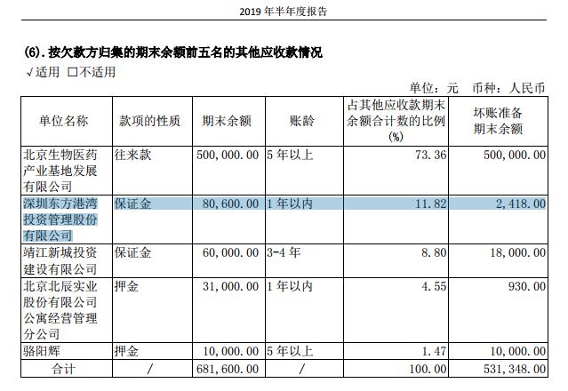 重磅！ST慧球中报又见“奇葩” 一家顶级私募竟欠其8万多