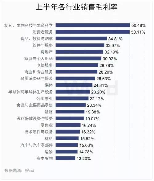 10张图纵览A股半年报全貌：保险业净利润仅次于货币金融