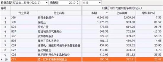 10张图纵览A股半年报全貌：保险业净利润仅次于货币金融