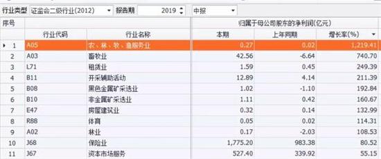 10张图纵览A股半年报全貌：保险业净利润仅次于货币金融