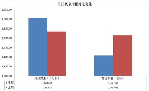 信托资金逆势“买买买”