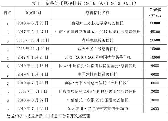 中诚信托：慈善信托快速发展 小规模慈善信托占比居多