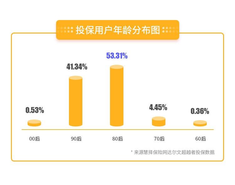 网红重疾险80、90后投保率占94.65% 高性价比或成主因