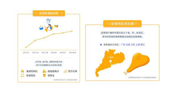 网红重疾险80、90后投保率占94.65% 高性价比或成主因