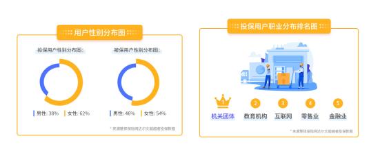 网红重疾险80、90后投保率占94.65% 高性价比或成主因