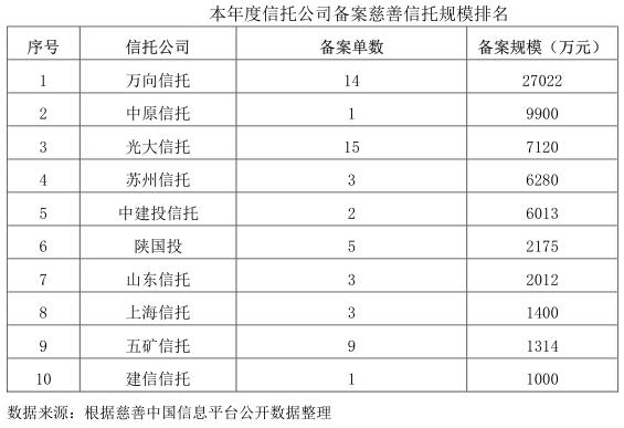 中诚信托：信托公司做为受托人参与慈善信托热情高涨