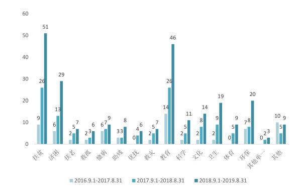 中诚信托：扶贫与教育成为慈善信托最受关注领域 业务创新持续深入