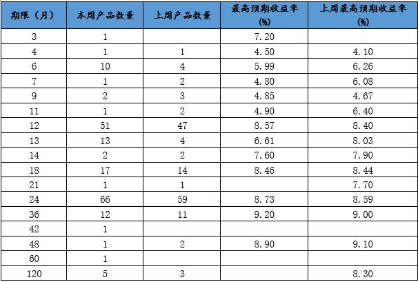 普益标准：发行和成立规模双双走高 房地产信托数量继续下行