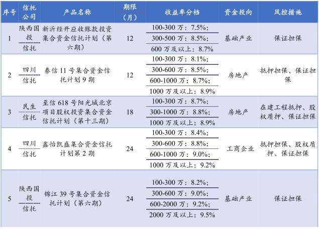 普益标准：发行和成立规模双双走高 房地产信托数量继续下行