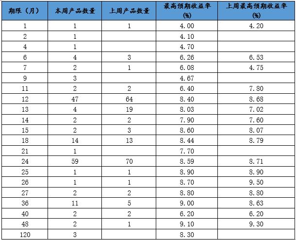 普益标准：发行与成立双双走低 四川信托发行量最大