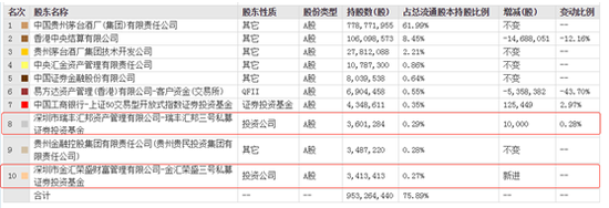 最爱茅台深圳2私募:重仓茅台30亿占公司管理规模6成