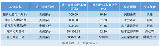 最爱茅台深圳2私募:重仓茅台30亿占公司管理规模6成