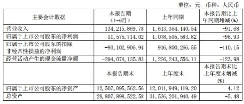 安信信托半年净利1157万 仅比原总裁去年年薪高60万