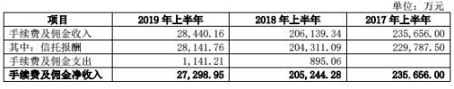 安信信托半年净利1157万 仅比原总裁去年年薪高60万