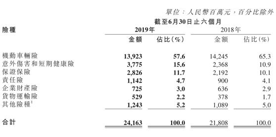 大地财险上半年车险占比跌破六成 综合成本率下降0.11个百分点至99.86%