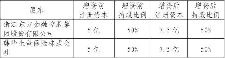 中韩人寿拟增资5亿 浙江东方和韩华生命各出资2.5亿持股比例不变