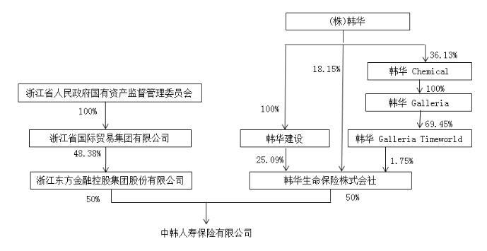 中韩人寿拟增资5亿 浙江东方和韩华生命各出资2.5亿持股比例不变