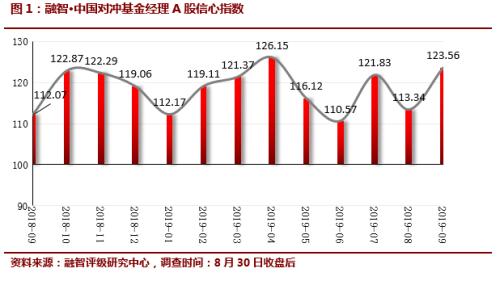 9月信心指数曝光！私募高仓位期待“金九”