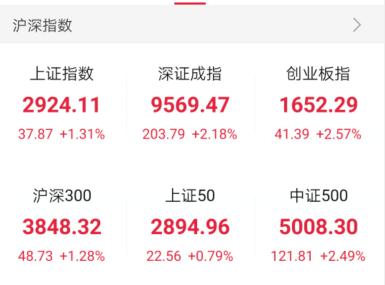 一则重磅利好催生9月首日A股暴涨 私募重仓瞄准这五大行业板块！