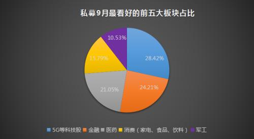 一则重磅利好催生9月首日A股暴涨 私募重仓瞄准这五大行业板块！