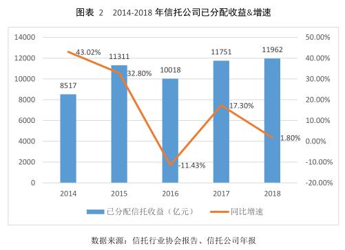 云南信托研报：2018年信托公司理财能力分析