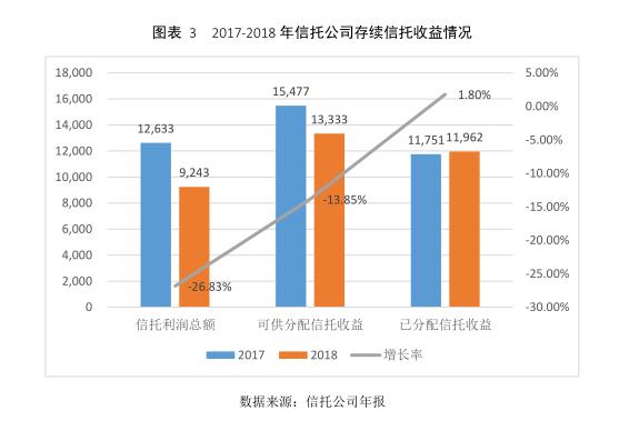 云南信托研报：2018年信托公司理财能力分析