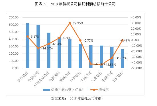 云南信托研报：2018年信托公司理财能力分析