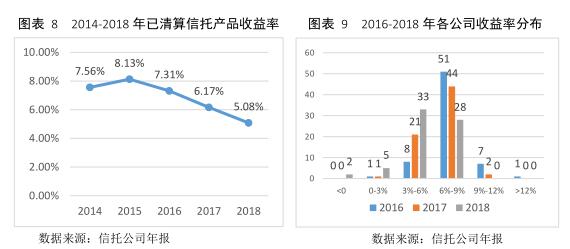 云南信托研报：2018年信托公司理财能力分析