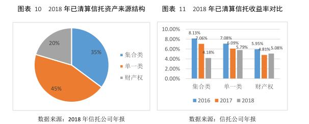 云南信托研报：2018年信托公司理财能力分析