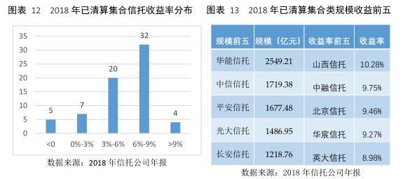 云南信托研报：2018年信托公司理财能力分析