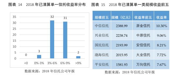 云南信托研报：2018年信托公司理财能力分析