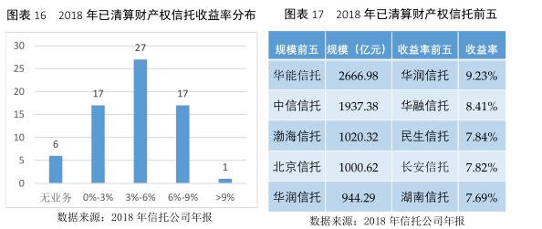 云南信托研报：2018年信托公司理财能力分析