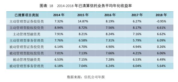 云南信托研报：2018年信托公司理财能力分析