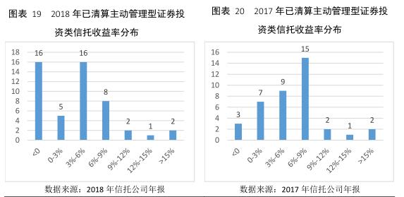 云南信托研报：2018年信托公司理财能力分析