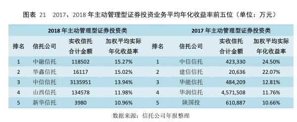 云南信托研报：2018年信托公司理财能力分析